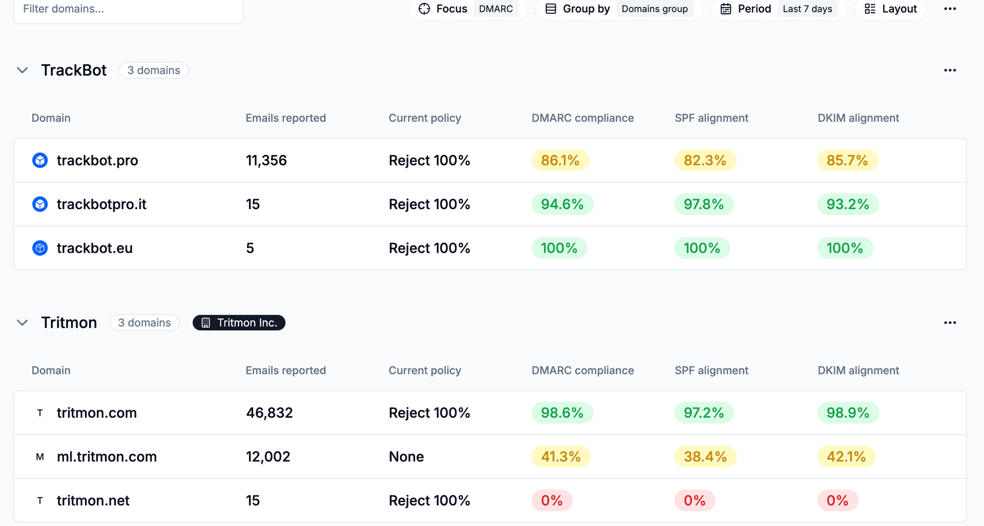 Mehrere Domains und Marken gruppiert in einer Ansicht, inklusive Reject-Status je Domain