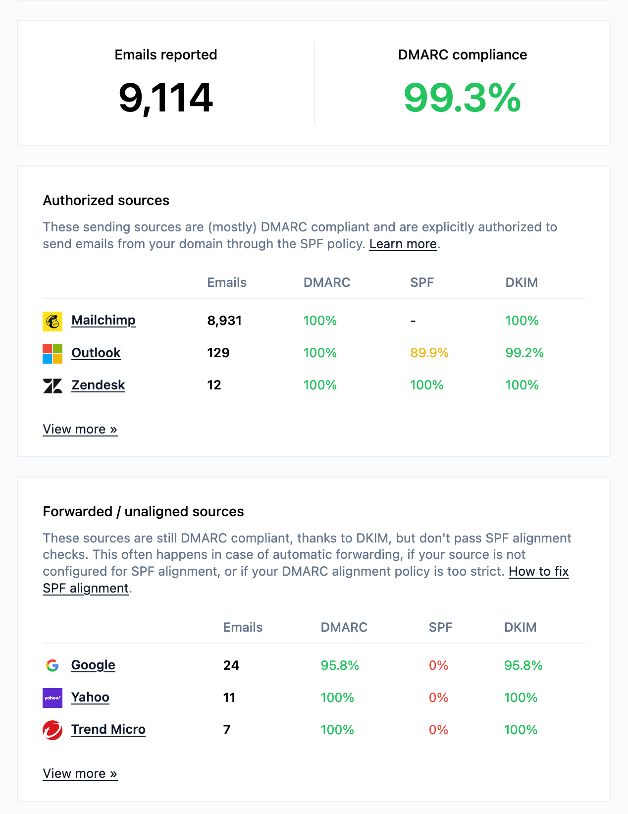 Wöchentlicher E-Mail-Report mit Emails reported, DMARC-Compliance und autorisierten Quellen je Domain
