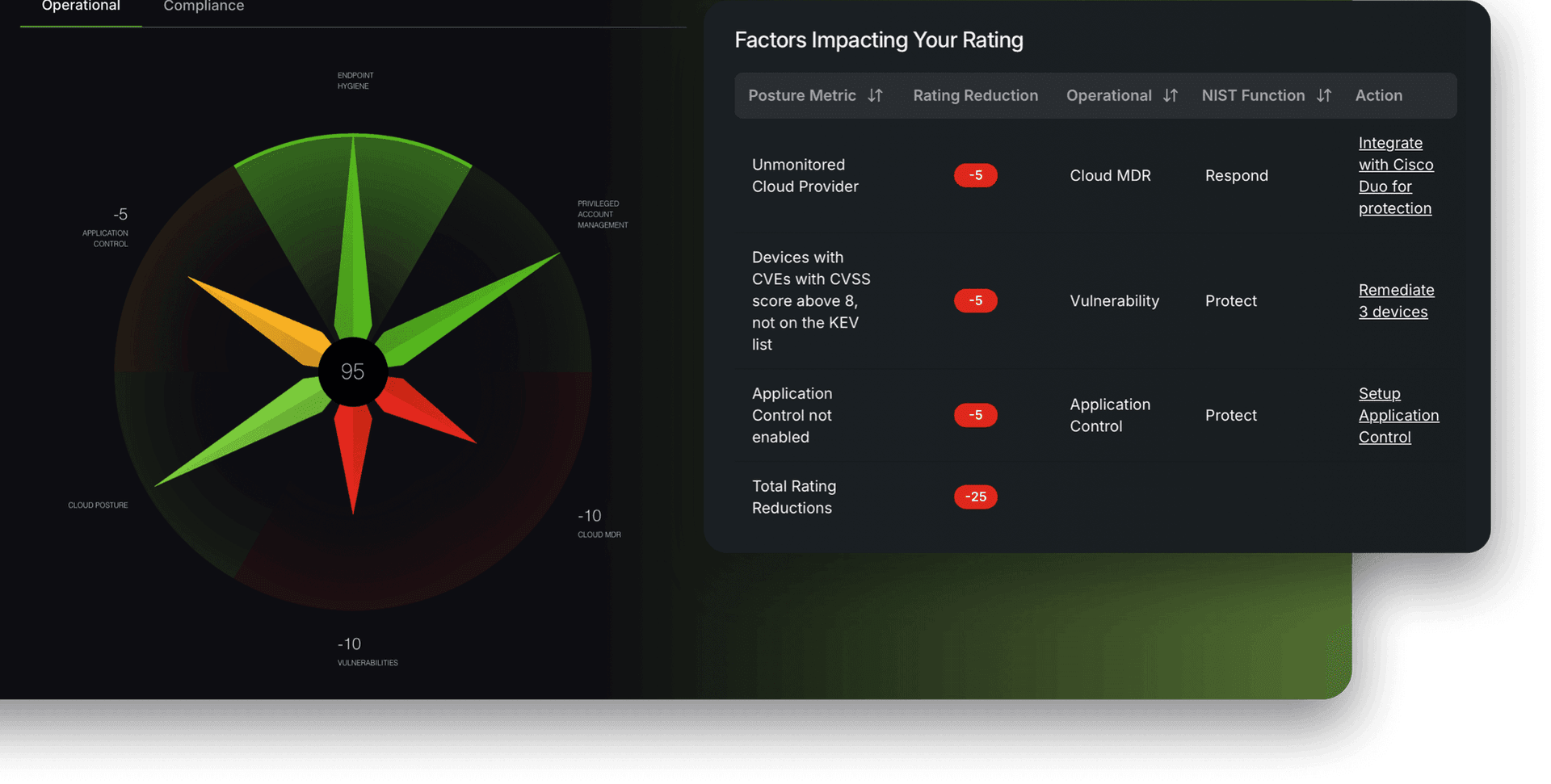 Security-Posture-Dashboard mit Bewertungs-Score und Einflussfaktoren
