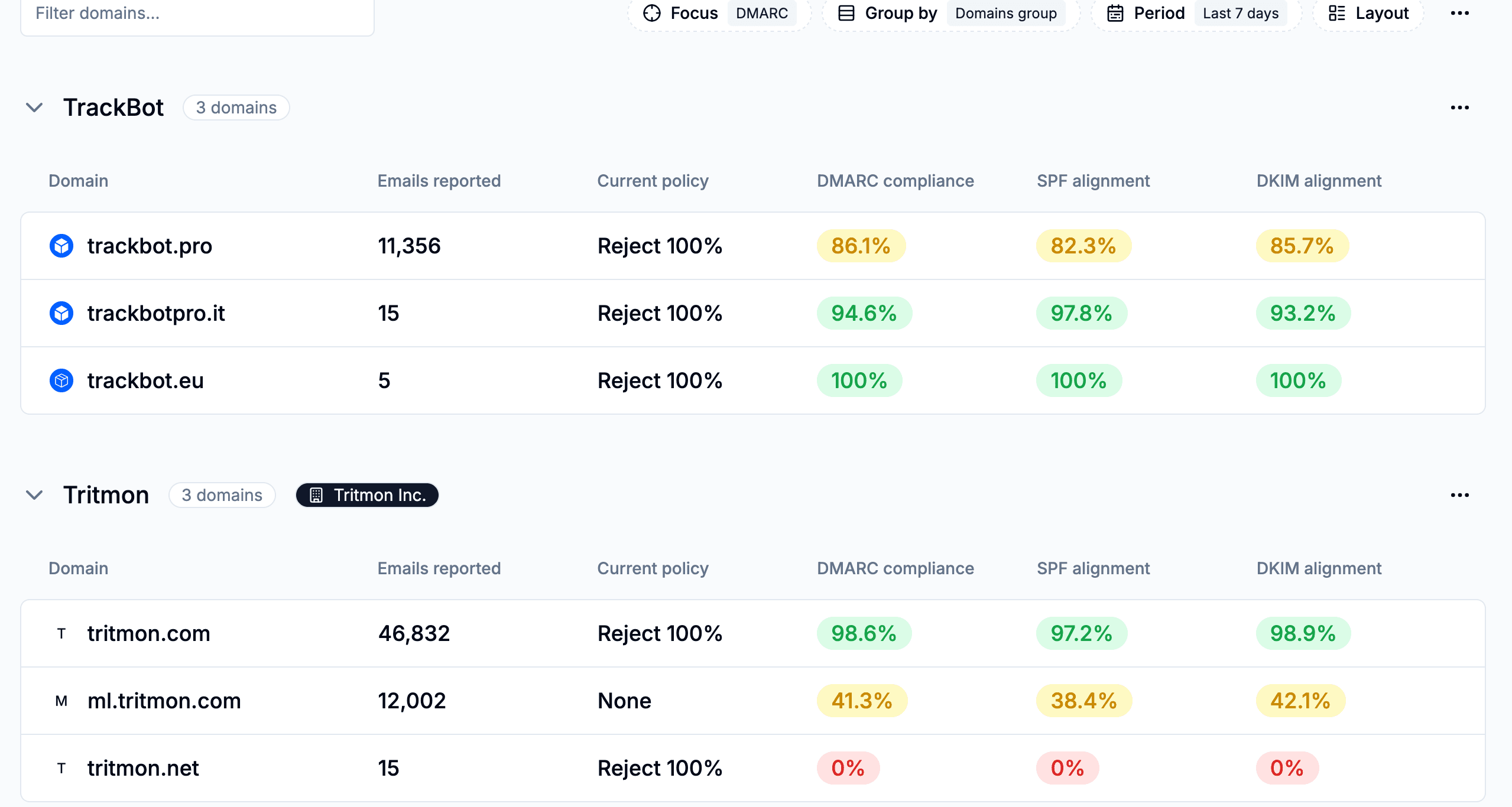 Mehrere Domains und Marken gruppiert in einer Ansicht, inklusive Reject-Status je Domain