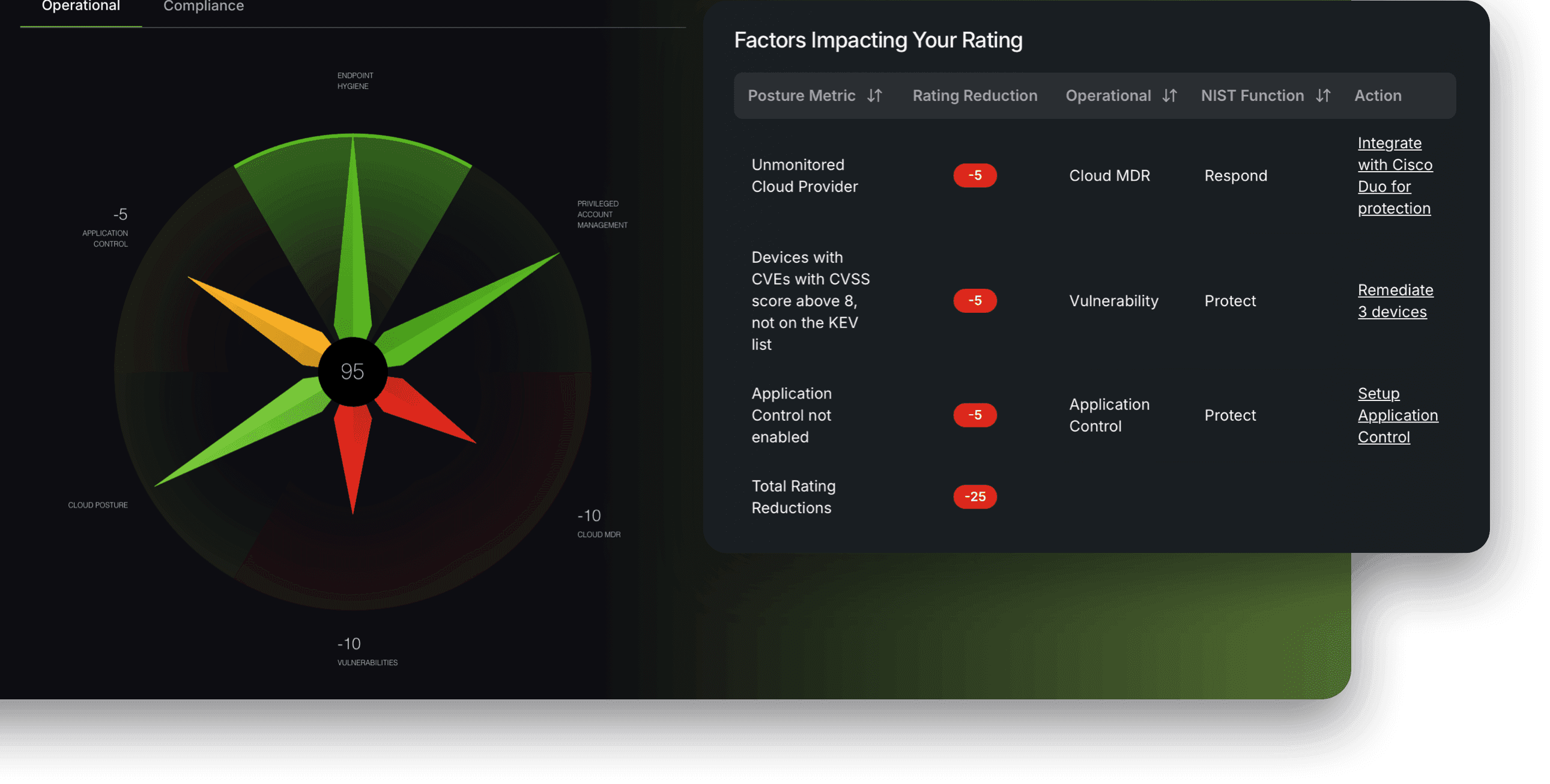 Security-Posture-Dashboard mit Bewertungs-Score und Einflussfaktoren